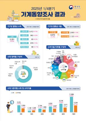 2025년 가계동향조사 결과