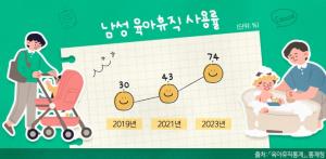 남성 육아휴직 사용률