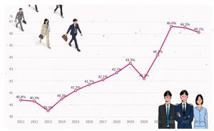 우리나라 청년 고용률(15~29세)