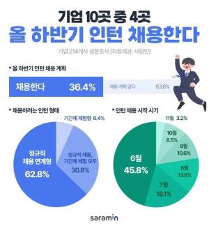 "기업 10곳 중 4곳, 올 하반기 인턴 채용 계획 있어"