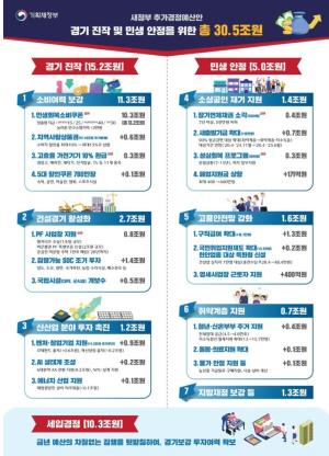고용안전망 강화 1.6조원